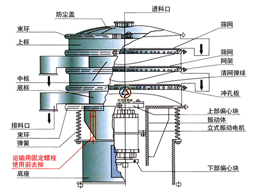 旋振篩結(jié)構(gòu)